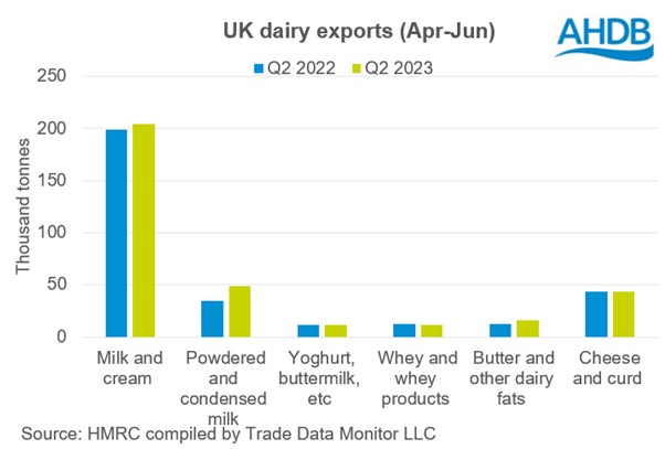 Milk and cream and powdered milk exports grew.